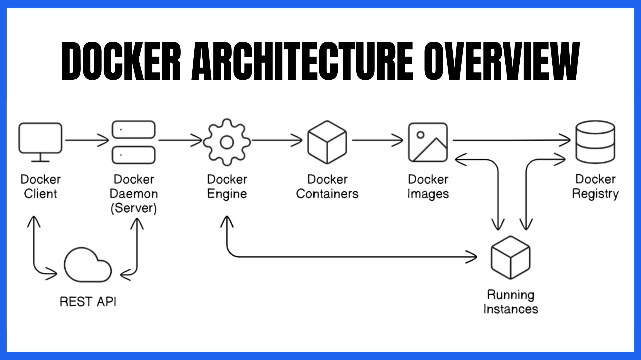 Docker & Containerization: Hızlı Giriş